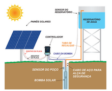 Carregar imagem no visualizador da galeria, Bomba de Água Solar com Painéis e Instalação Incluso