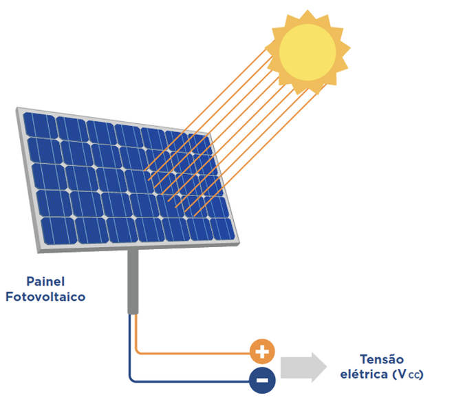 O que são os Sistemas Fotovoltaicos