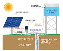 Carregar imagem no visualizador da galeria, Bomba de Água Solar com Painéis e Instalação Incluso
